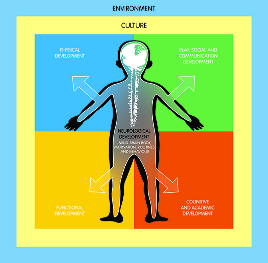 The Hemispheres Conceptual Model - Underpins our way of working. 